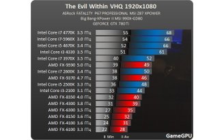 The Evil Within PC: CPU and Graphics Card Frame-Rate Tests 