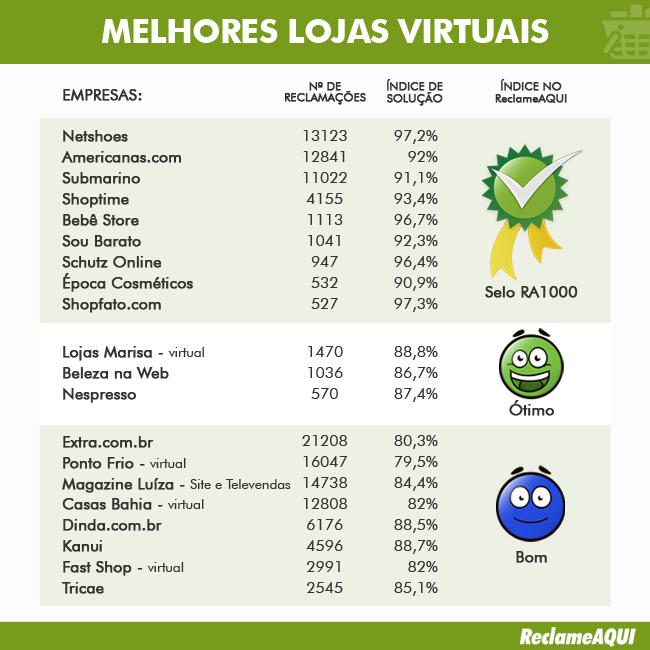As 30 melhores e piores lojas virtuais do Brasil, segundo o