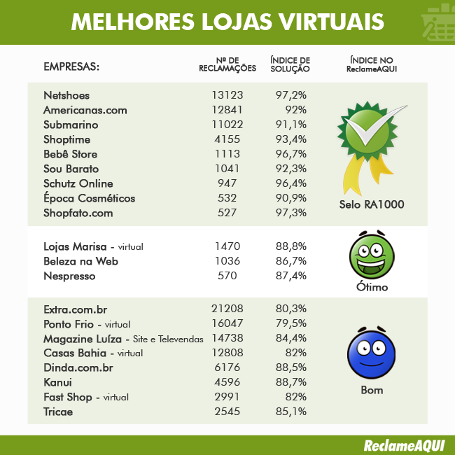 As 30 melhores e piores lojas virtuais do Brasil, segundo o Reclame Aqui -  TecMundo