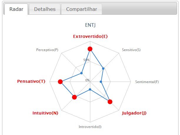 Teste Localizador de Personalidade Profissional.