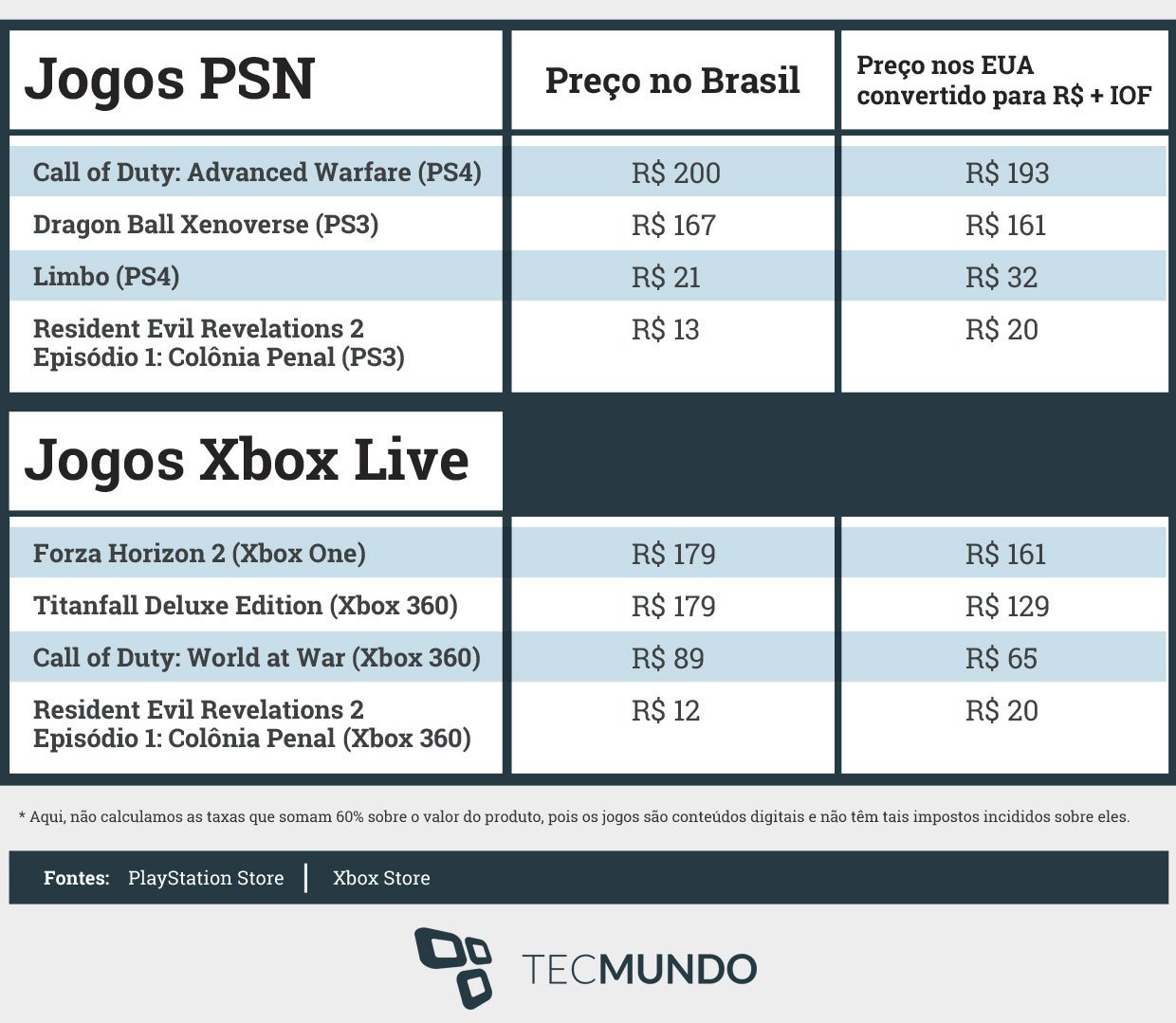 Mais de 60% do preço do PS5 no Brasil é imposto 