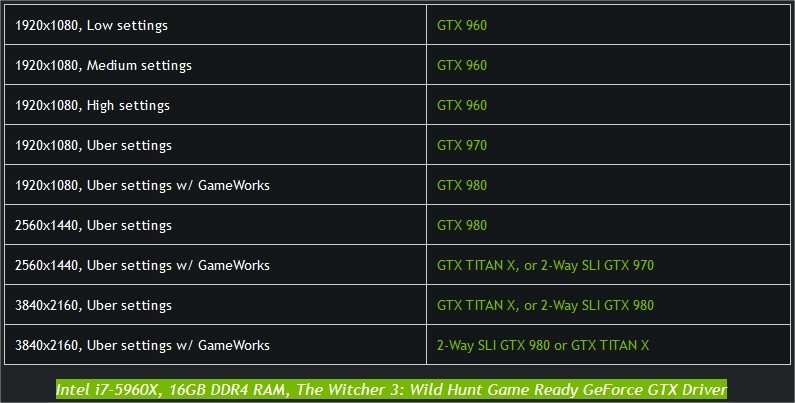 Veja quais são os requisitos mínimos para jogar The Witcher 3 no