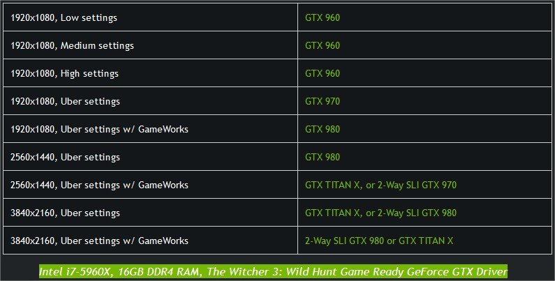 Requisitos mínimos para rodar The Witcher 3: Wild Hunt no PC