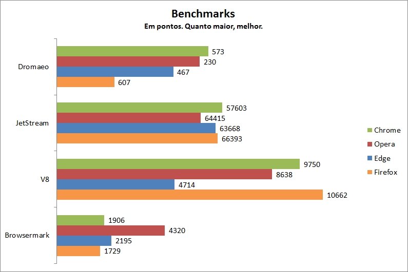 Comparação Opera x Chrome, Escolha o melhor navegador