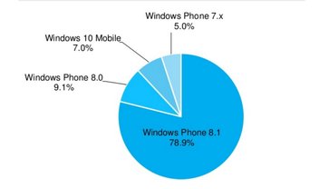 Windows 10 Mobile já está instalado em 7% dos smartphones da Microsoft