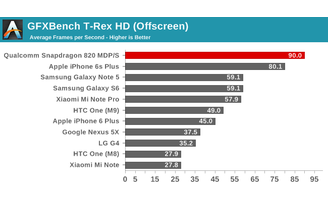 Teste de desempenho: como o Snapdragon 820 se sai contra os concorrentes? -  TecMundo