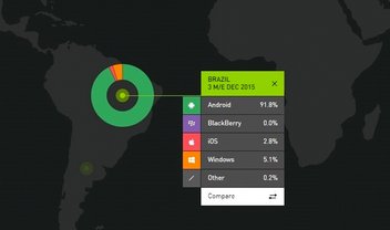 Em um ano, iPhone perdeu metade de sua participação no mercado brasileiro