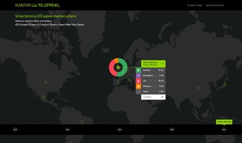 Windows Mobile perde participação de mercado na Europa