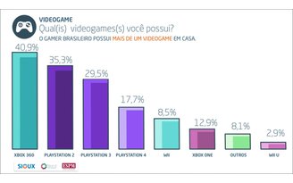 Pesquisa: celular é plataforma favorita para games no Brasil