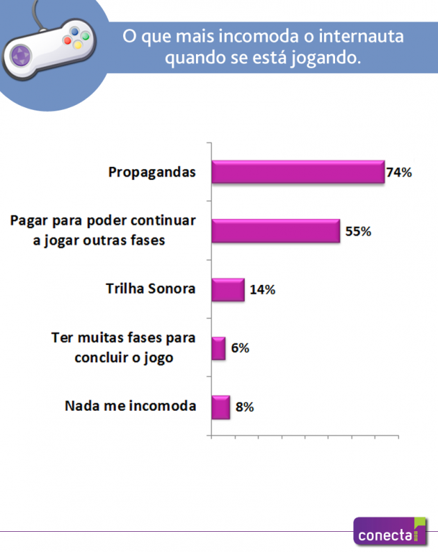 Segundo pesquisa brasileira nacional, 73,4% dos brasileiros jogam games -  Drops de Jogos