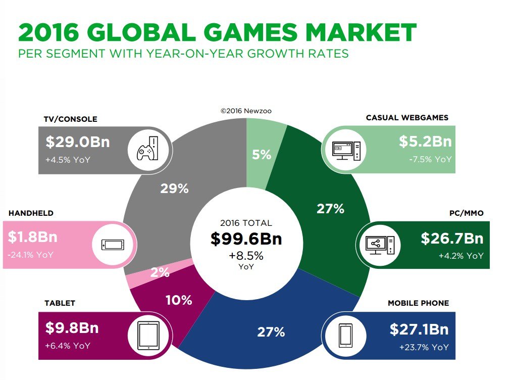 Brasil aparece como maior mercado de jogos online da América