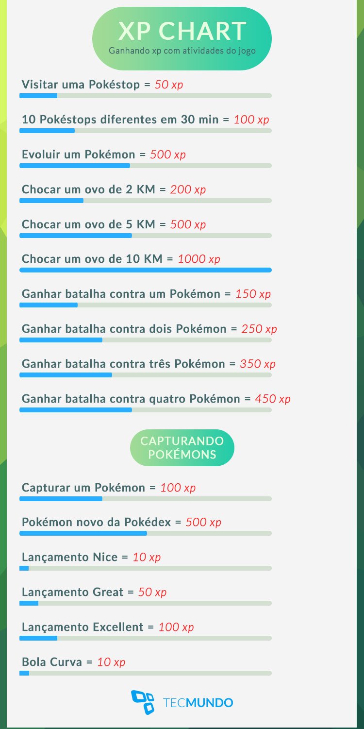 Pokémon GO: saiba a quantidade de XP que você ganha em cada ação