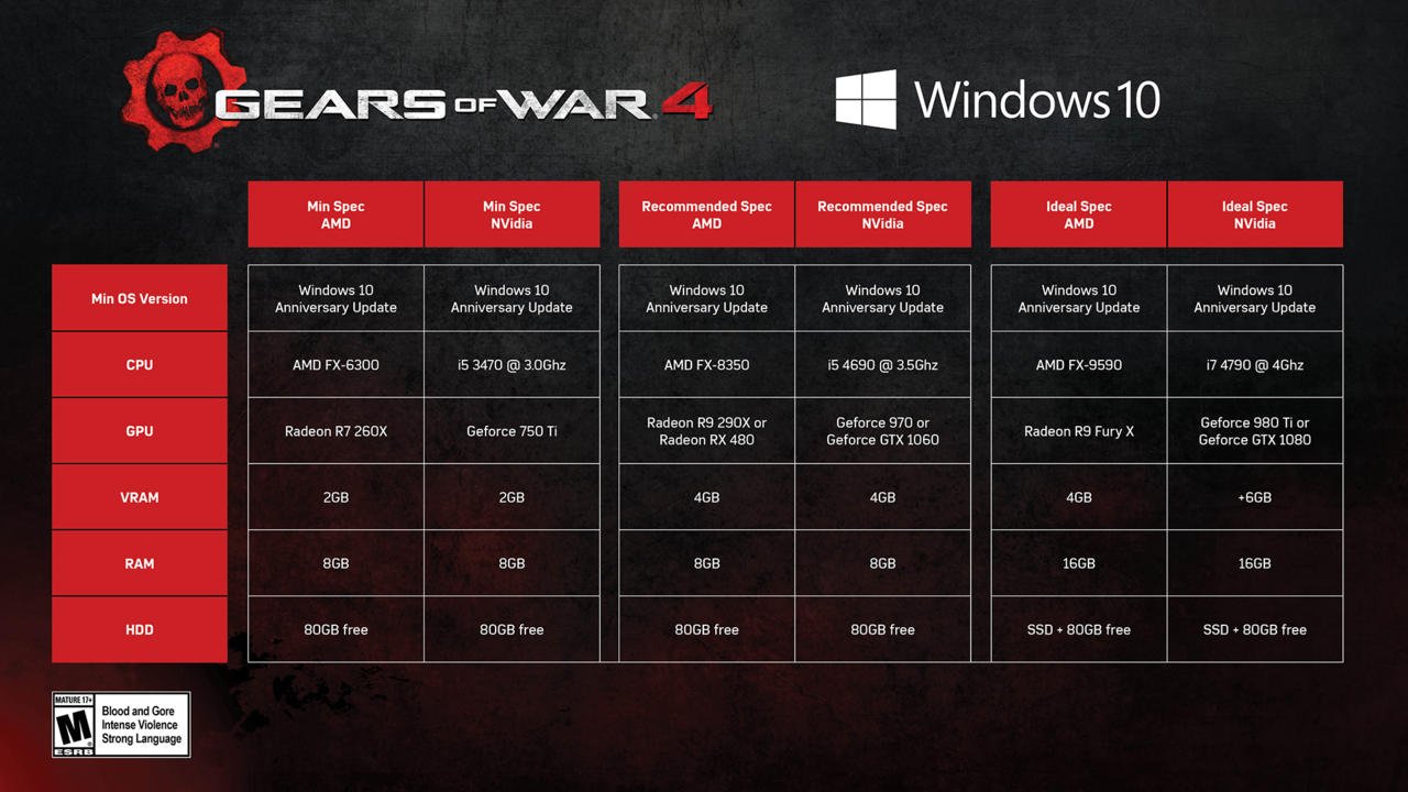 Requisitos mínimos para rodar Gears of War 4 no PC