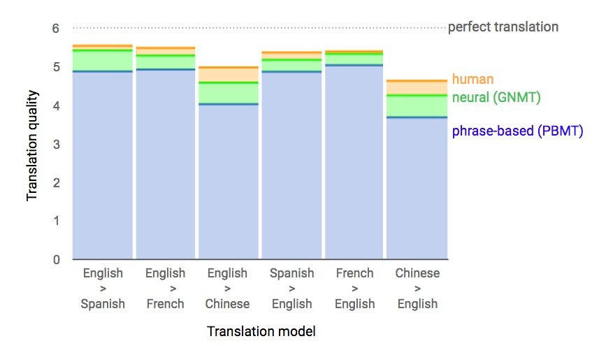 TensorFlow: Inteligência artificial do Google Tradutor agora é