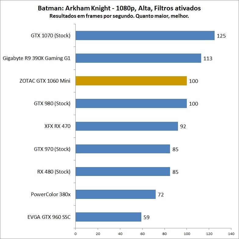 Você vai precisar de uma GeForce GTX 980 para rodar Arkham Knight no máximo  - TecMundo