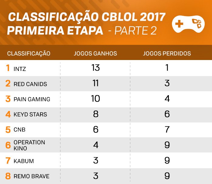 Cobertura: Campeonato Brasileiro de League of Legends - 3º dia 