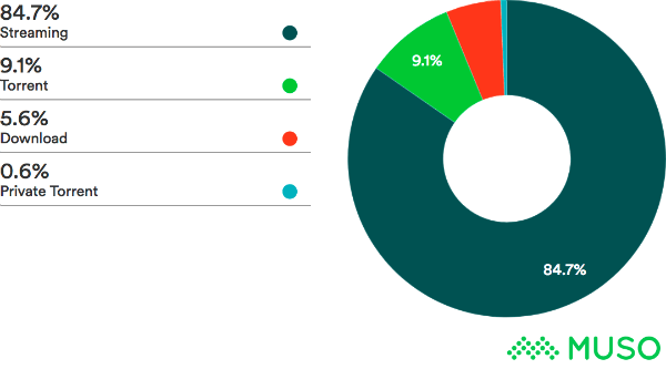 Gráfico de pirataria