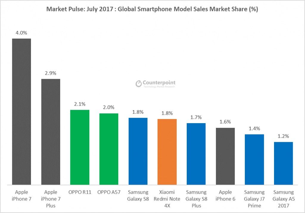 Smartphones mais vendidos