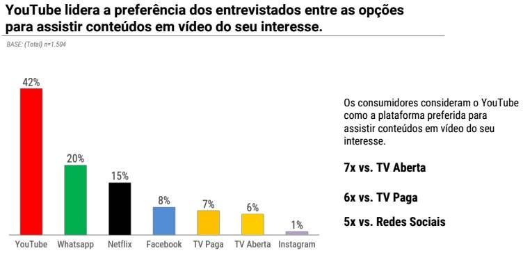 gráfico do youtube