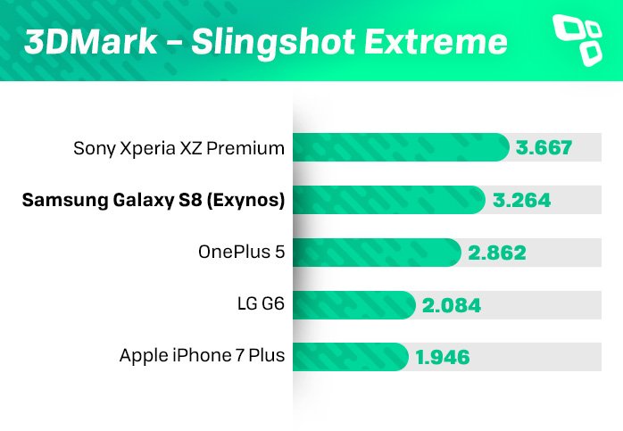 Benchmark 3DMark Galaxy S8