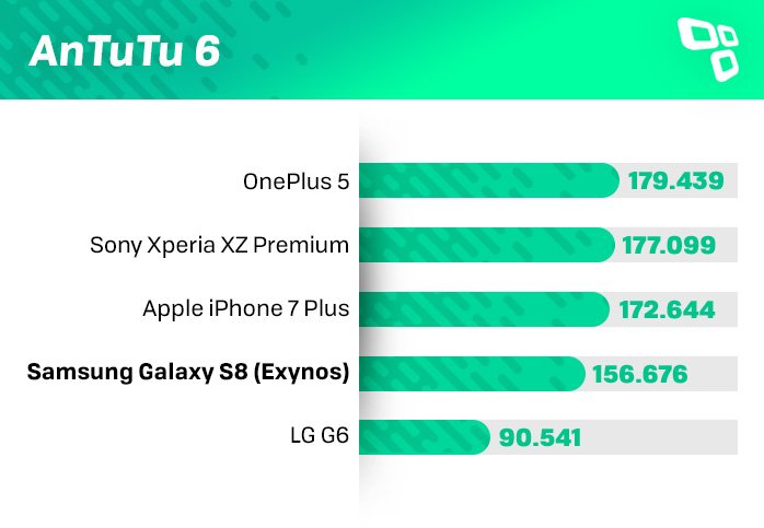 Benchmark AnTuTu Galaxy S8