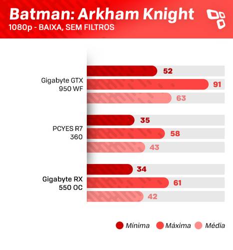 Teste da RX 550 no Batman