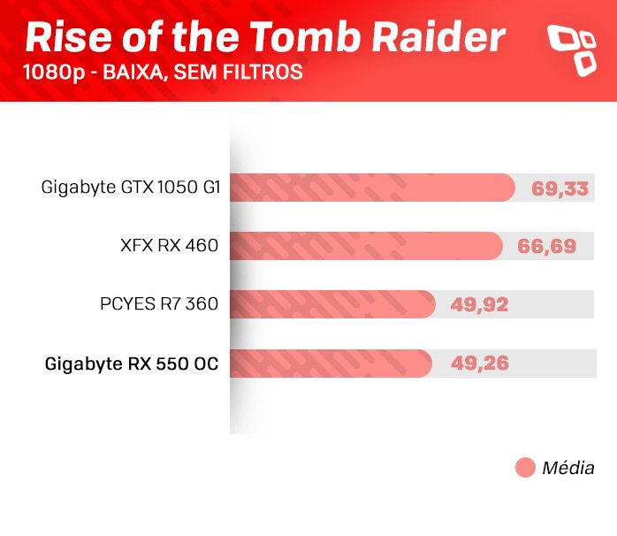 Teste da RX 550 no Tomb Raider
