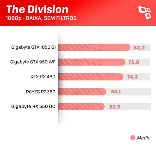 Teste da RX 550 - The Division