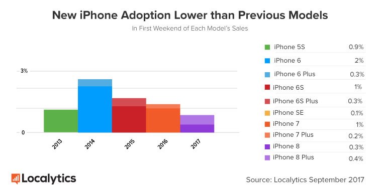 Gráfico de vendas do iPhone