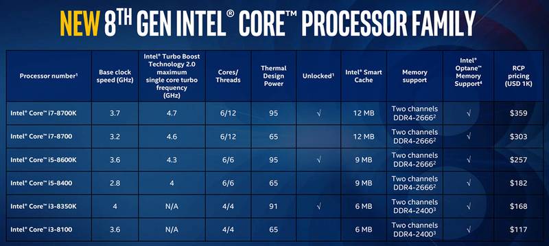 Intel Core