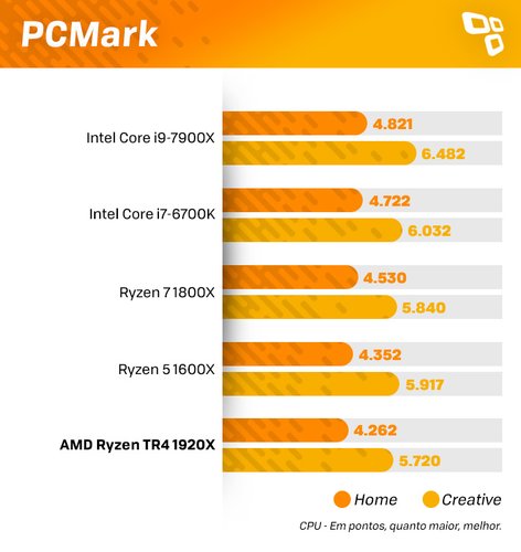 Benchmark PCMark