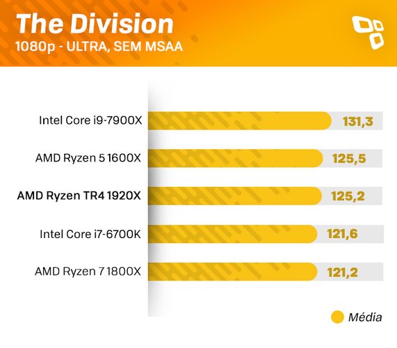 Benchmark The Division