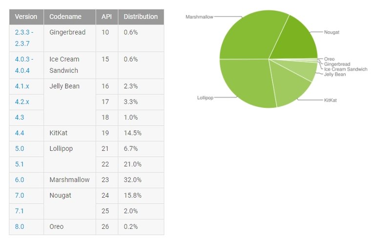 Distribuição do Android