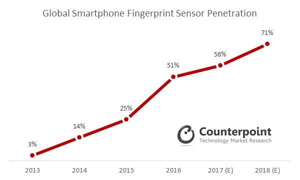 grafico celular