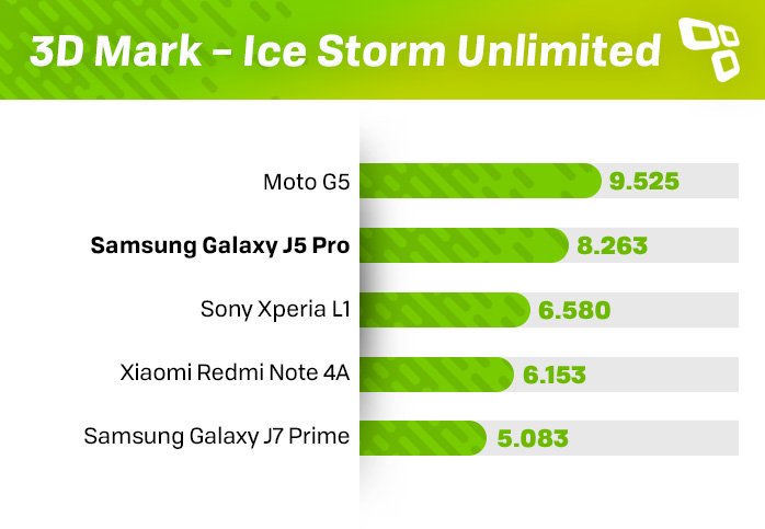 3DMark Galaxy J5 Pro score