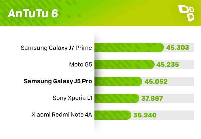 AnTuTu 6 Galaxy J5 Pro score