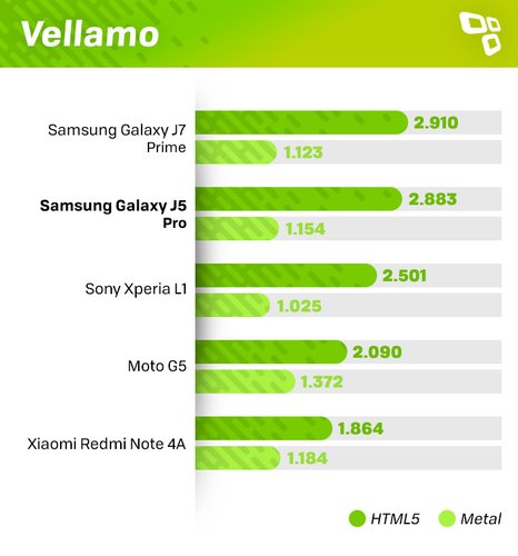 Vellamo Galaxy J5 Pro score