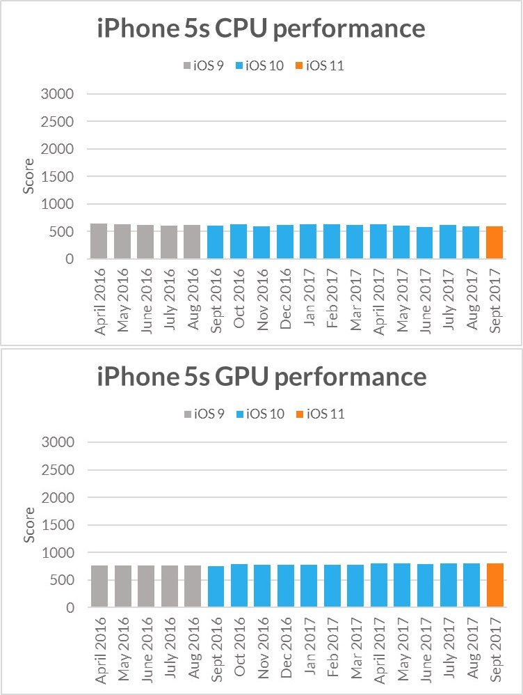 gráfico desempenho iphone 5s