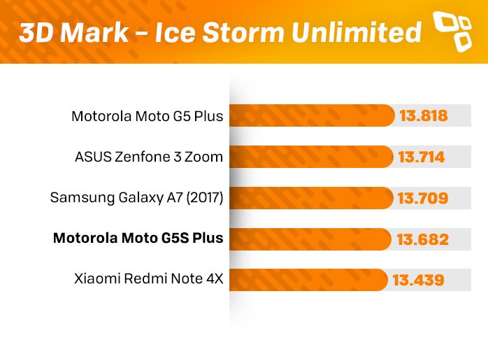 Benchmark Moto G5S Plus