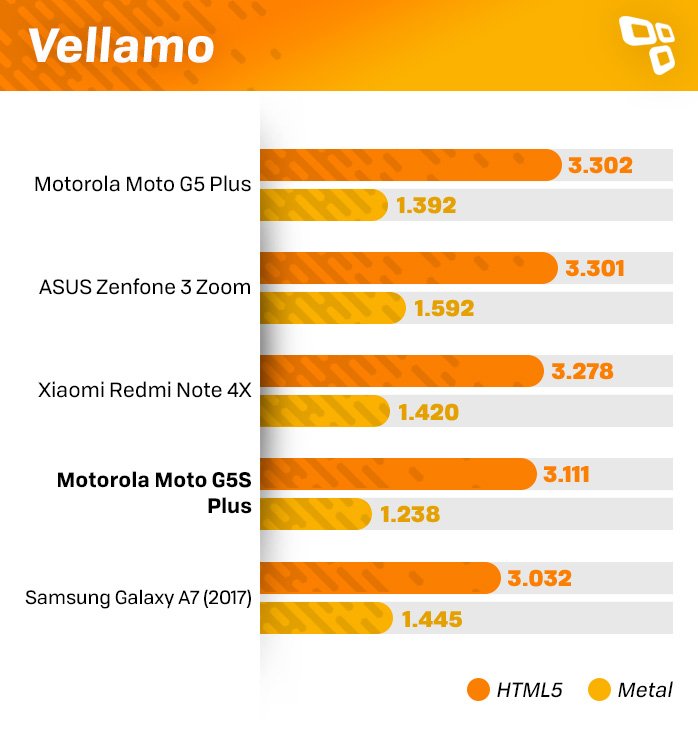 Benchmark Moto G5S Plus