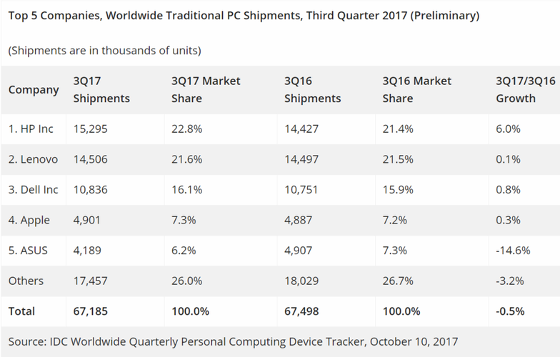 gráfico idc