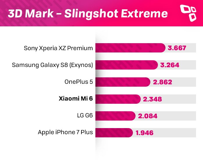 Xiaomi Mi 6 3DMark benchmark