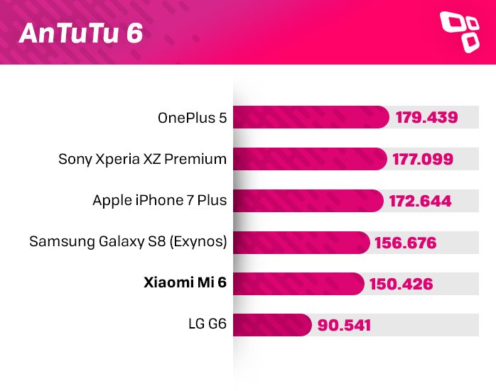 Xiaomi Mi 6 AnTuTu benchmark
