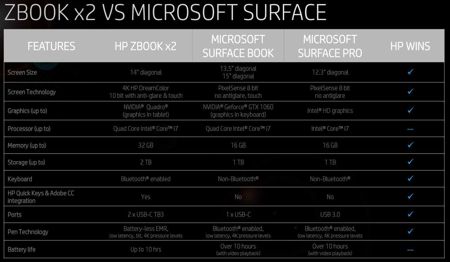 ZBook x2 vs Surface