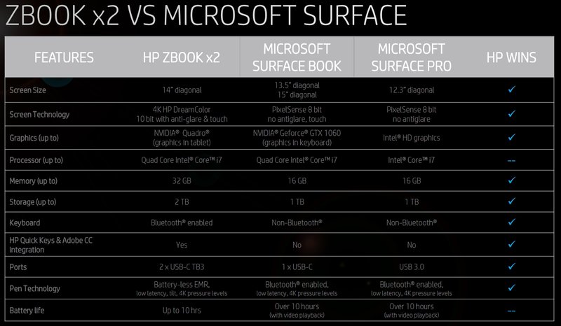 ZBook x2 vs Surface