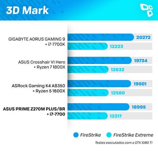 3DMark na ASUS Z270M