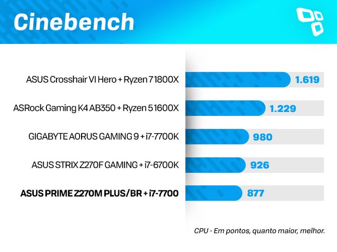 Cinebench na ASUS Z270M