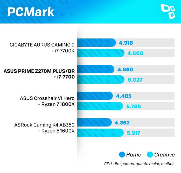 PCMark na ASUS Z270M