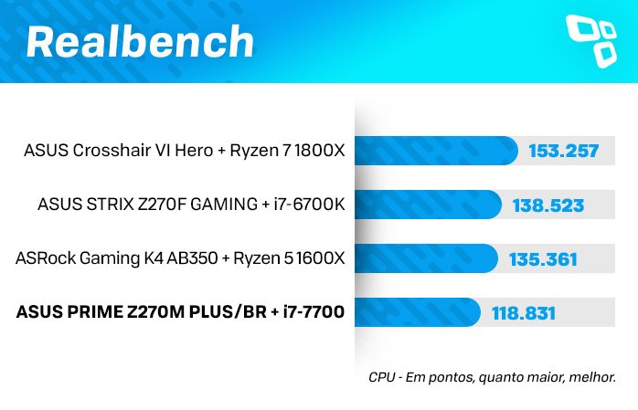 Realbench na ASUS Z270M