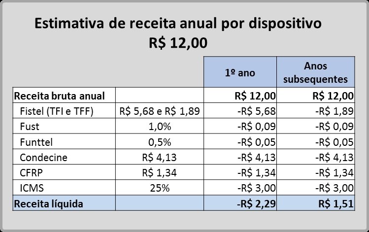 Internet das Coisas Brasil